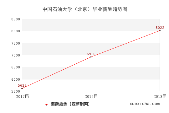 中國石油大學(xué)（北京）畢業(yè)薪資趨勢圖