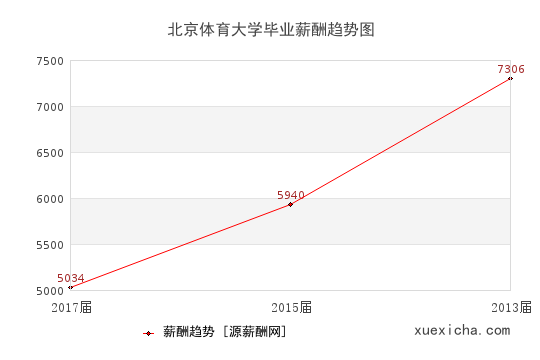 北京體育大學(xué)畢業(yè)薪資趨勢圖