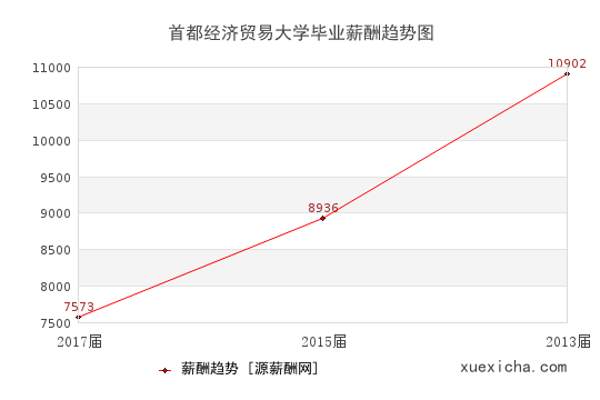 首都經(jīng)濟貿(mào)易大學(xué)畢業(yè)薪資趨勢圖
