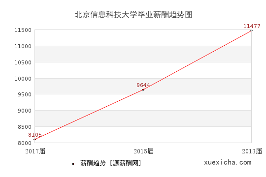 北京信息科技大學(xué)畢業(yè)薪資趨勢圖