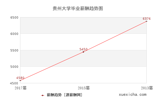 貴州1所畢業(yè)薪資較高的大學(xué)