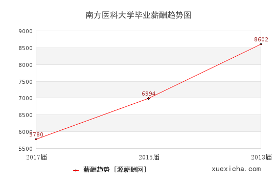 南方醫(yī)科大學畢業(yè)薪資趨勢圖