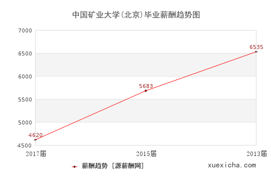中國礦業(yè)大學(xué)(北京)畢業(yè)薪資趨勢圖