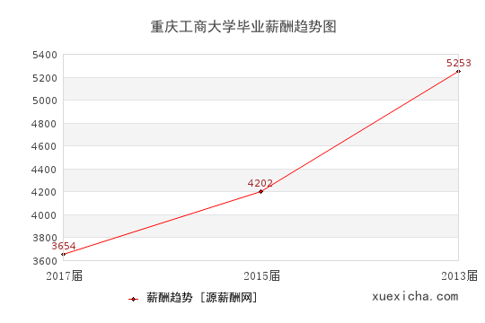 重慶工商大學畢業(yè)薪資趨勢圖