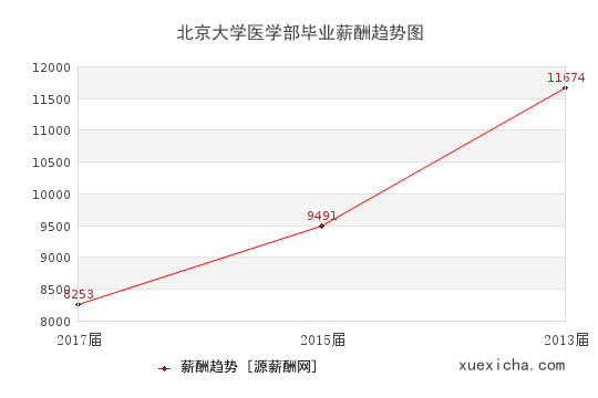 北京大學(xué)醫(yī)學(xué)部畢業(yè)薪資趨勢圖