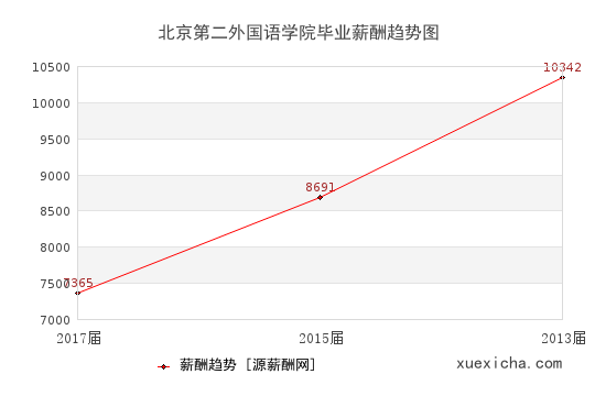 北京第二外國語學(xué)院畢業(yè)薪資趨勢圖