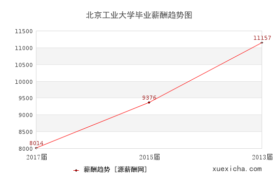 北京工業(yè)大學(xué)畢業(yè)薪資趨勢圖