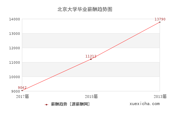北京大學(xué)畢業(yè)薪資趨勢圖
