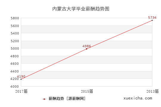 內(nèi)蒙古1所畢業(yè)薪資較高的大學(xué)