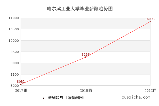 哈爾濱工業(yè)大學(xué)畢業(yè)薪資趨勢(shì)圖