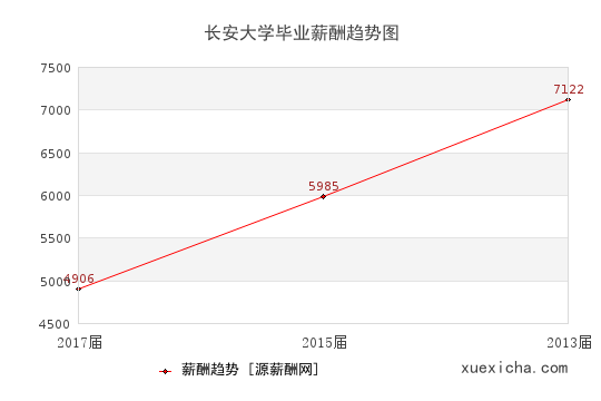長(zhǎng)安大學(xué)畢業(yè)薪資趨勢(shì)圖