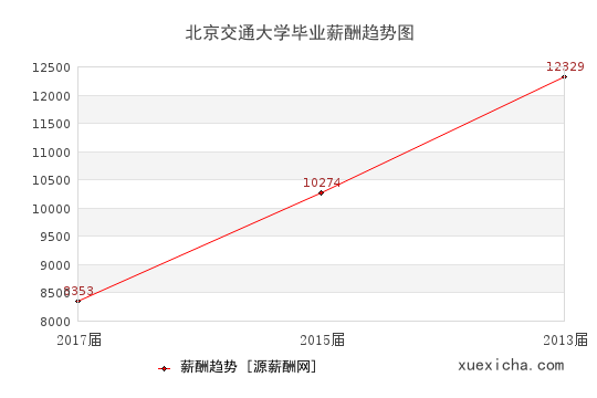 北京交通大學(xué)畢業(yè)薪資趨勢圖
