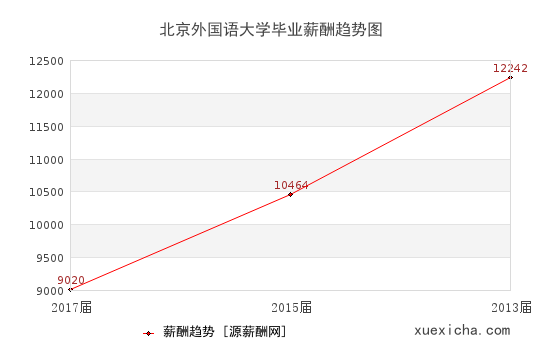 北京外國語大學(xué)畢業(yè)薪資趨勢圖