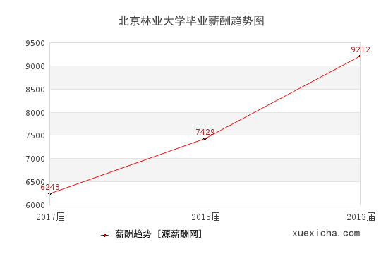 北京林業(yè)大學(xué)畢業(yè)薪資趨勢圖