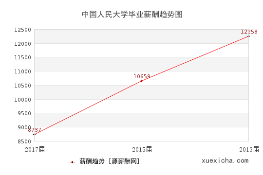 中國人民大學(xué)畢業(yè)薪資趨勢圖