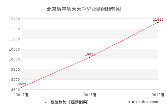 北京航空航天大學(xué)畢業(yè)薪資趨勢圖
