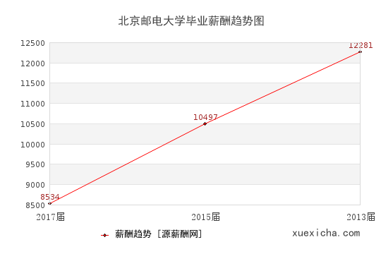 北京郵電大學(xué)畢業(yè)薪資趨勢圖