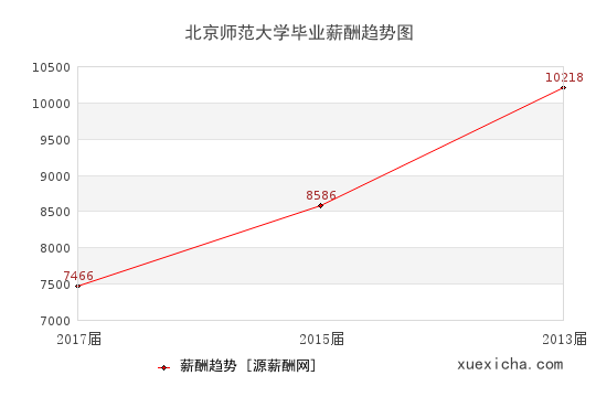 北京師范大學(xué)畢業(yè)薪資趨勢圖