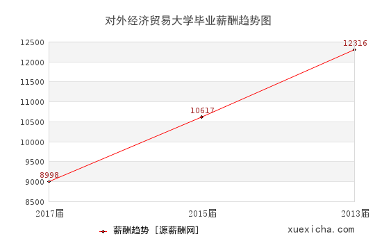 對外經(jīng)濟貿(mào)易大學(xué)畢業(yè)薪資趨勢圖