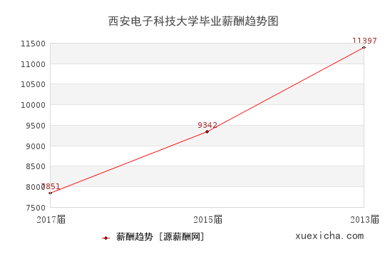西安電子科技大學(xué)畢業(yè)薪資趨勢(shì)圖