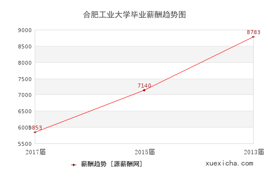 合肥工業(yè)大學(xué)畢業(yè)薪資趨勢圖