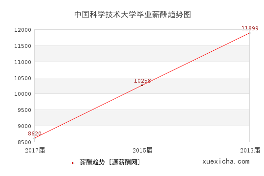 合肥4所畢業(yè)薪資較高的大學(xué)