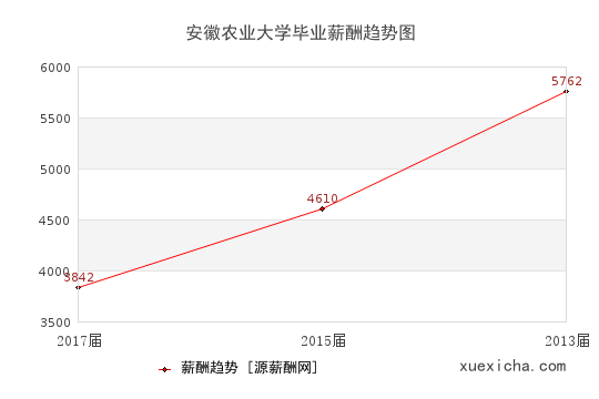安徽農(nóng)業(yè)大學(xué)畢業(yè)薪資趨勢圖