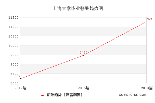 上海大學(xué)畢業(yè)薪資趨勢圖