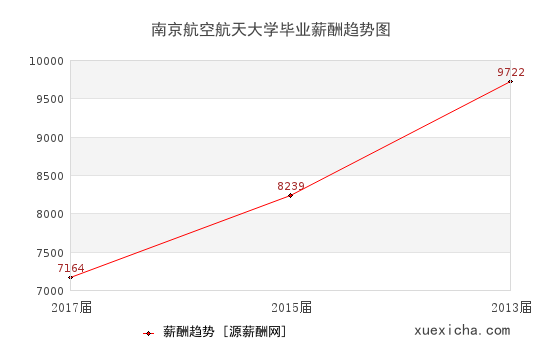 南京航空航天大學(xué)畢業(yè)薪資趨勢圖