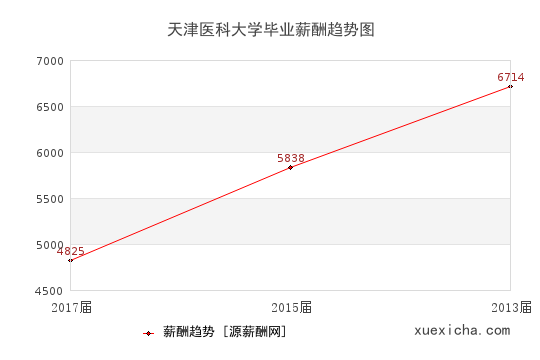 天津醫(yī)科大學畢業(yè)薪資趨勢圖