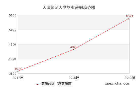 天津師范大學畢業(yè)薪資趨勢圖