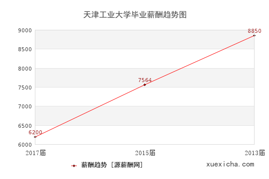 天津工業(yè)大學畢業(yè)薪資趨勢圖
