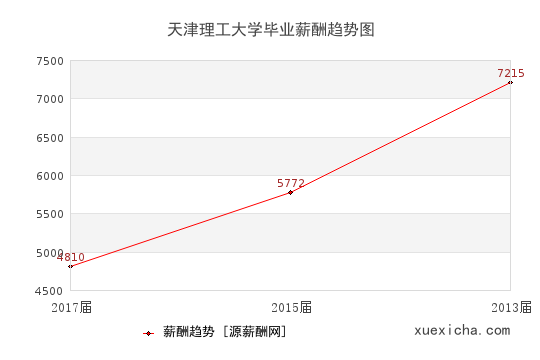 天津理工大學畢業(yè)薪資趨勢圖