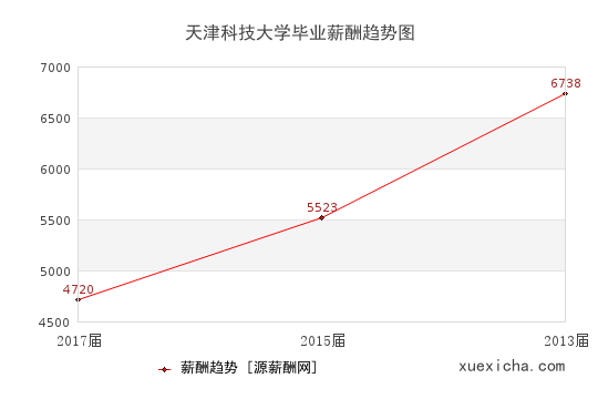 天津科技大學畢業(yè)薪資趨勢圖