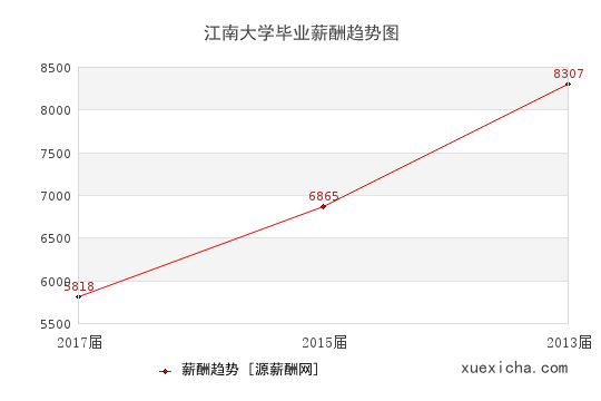 江南大學(xué)畢業(yè)薪資趨勢(shì)圖