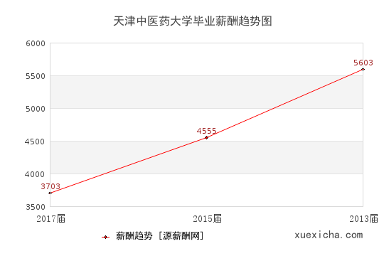 天津中醫(yī)藥大學畢業(yè)薪資趨勢圖
