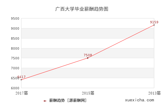 廣西2所畢業(yè)薪資較高的大學(xué)